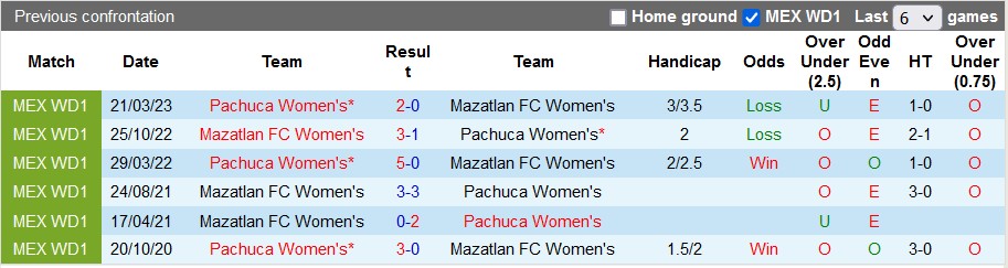 Nhận định, soi kèo nữ Pachuca vs nữ Mazatlan, 8h06 ngày 5/9 - Ảnh 3
