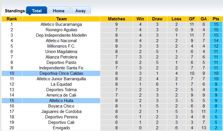 Nhận định, soi kèo Once Caldas vs Atletico Huila, 8h20 ngày 5/9 - Ảnh 4