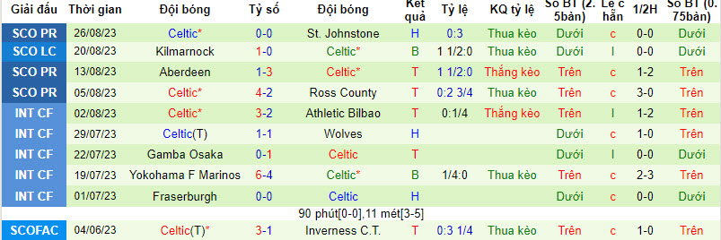 Nhận định, soi kèo Rangers vs Celtic, 18h00 ngày 3/9 - Ảnh 2