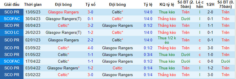 Nhận định, soi kèo Rangers vs Celtic, 18h00 ngày 3/9 - Ảnh 3
