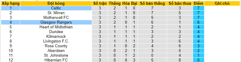 Nhận định, soi kèo Rangers vs Celtic, 18h00 ngày 3/9 - Ảnh 4