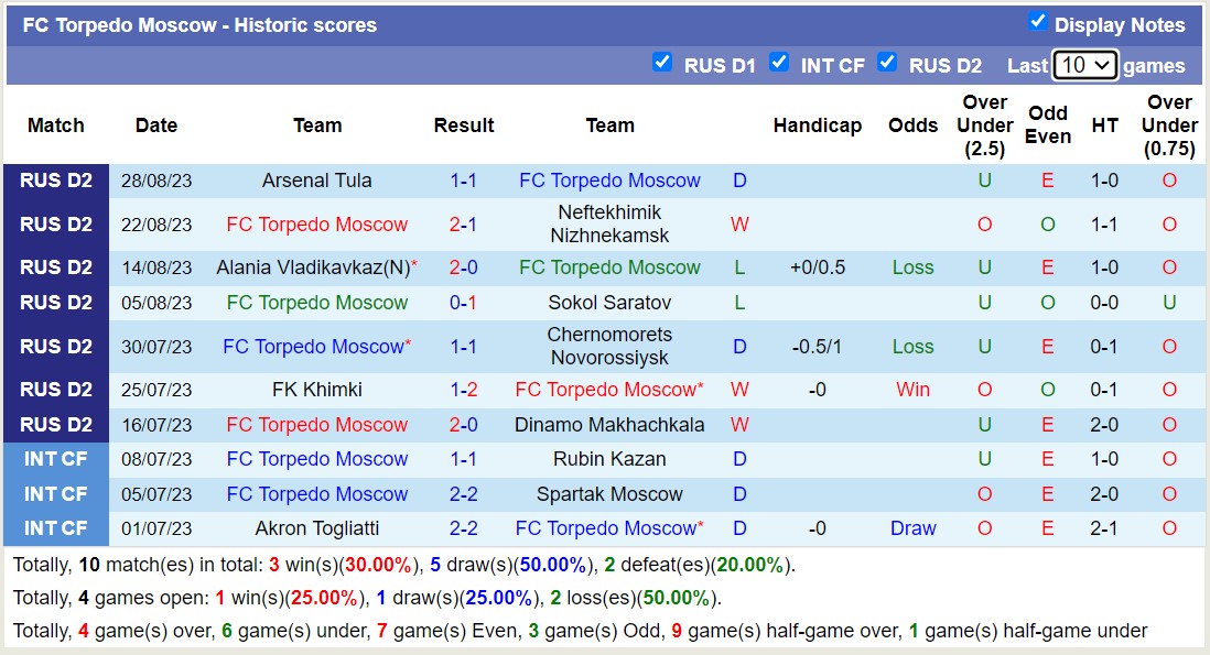Nhận định, soi kèo Rodina Moscow vs FC Torpedo Moscow, 23h30 ngày 4/9 - Ảnh 2