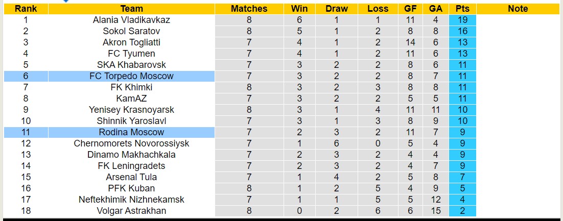 Nhận định, soi kèo Rodina Moscow vs FC Torpedo Moscow, 23h30 ngày 4/9 - Ảnh 4