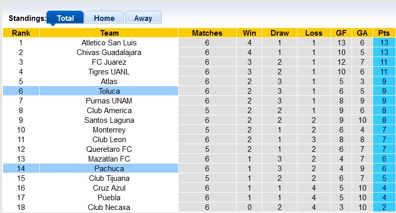 Nhận định, soi kèo Toluca vs Pachuca, 1h00 ngày 4/9 - Ảnh 4