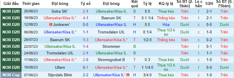 Nhận định, soi kèo Ullensaker/Kisa IL vs Brann B, 22h30 ngày 04/09 - Ảnh 1