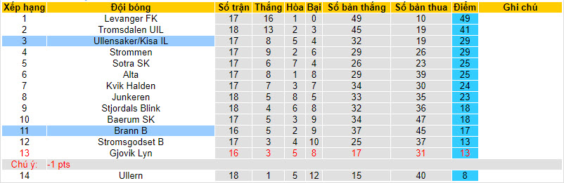 Nhận định, soi kèo Ullensaker/Kisa IL vs Brann B, 22h30 ngày 04/09 - Ảnh 4