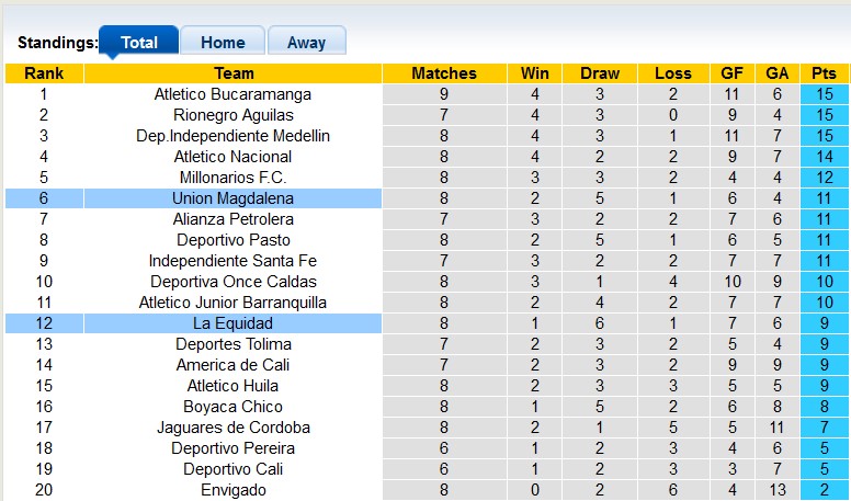 Nhận định, soi kèo Union Magdalena vs La Equidad, 6h10 ngày 5/9 - Ảnh 4
