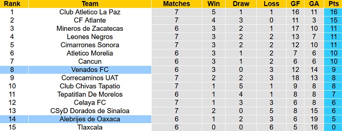 Nhận định, soi kèo Alebrijes de Oaxaca vs Venados FC, 6h05 ngày 6/9 - Ảnh 4