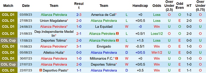Nhận định, soi kèo Alianza Petrolera vs Boyaca Chico, 8h10 ngày 6/9 - Ảnh 1