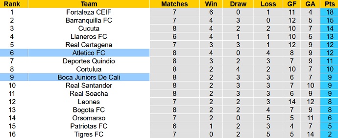 Nhận định, soi kèo Atletico FC vs Boca Juniors De Cali, 6h05 ngày 6/9 - Ảnh 4