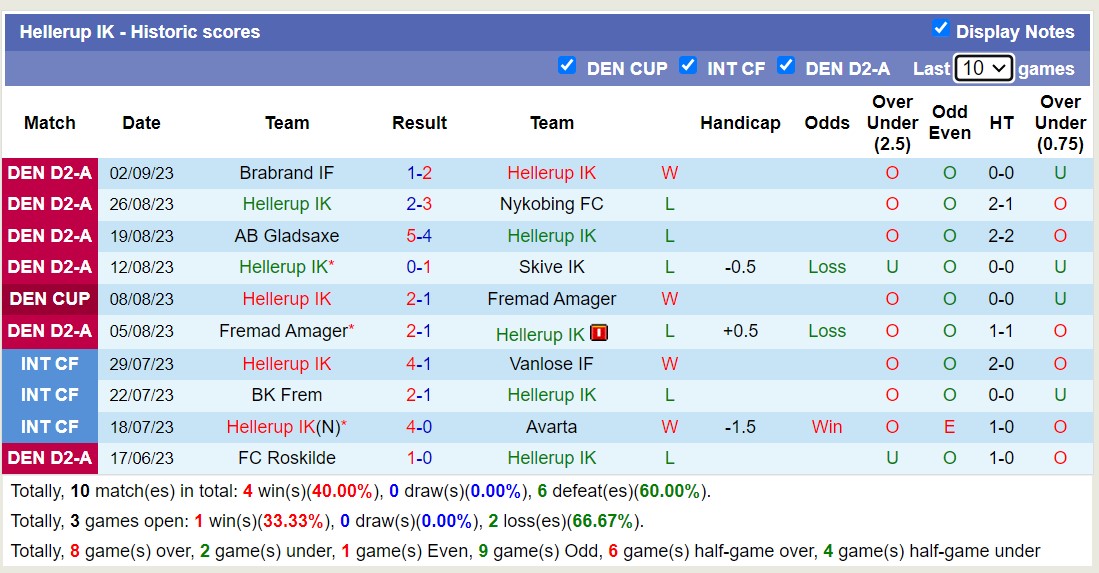 Nhận định, soi kèo B 1908 Amager vs Hellerup IK, 00h00 ngày 06/9 - Ảnh 2