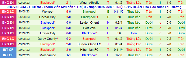 Nhận định, soi kèo Barrow vs Blackpool, 01h00 ngày 6/9 - Ảnh 3