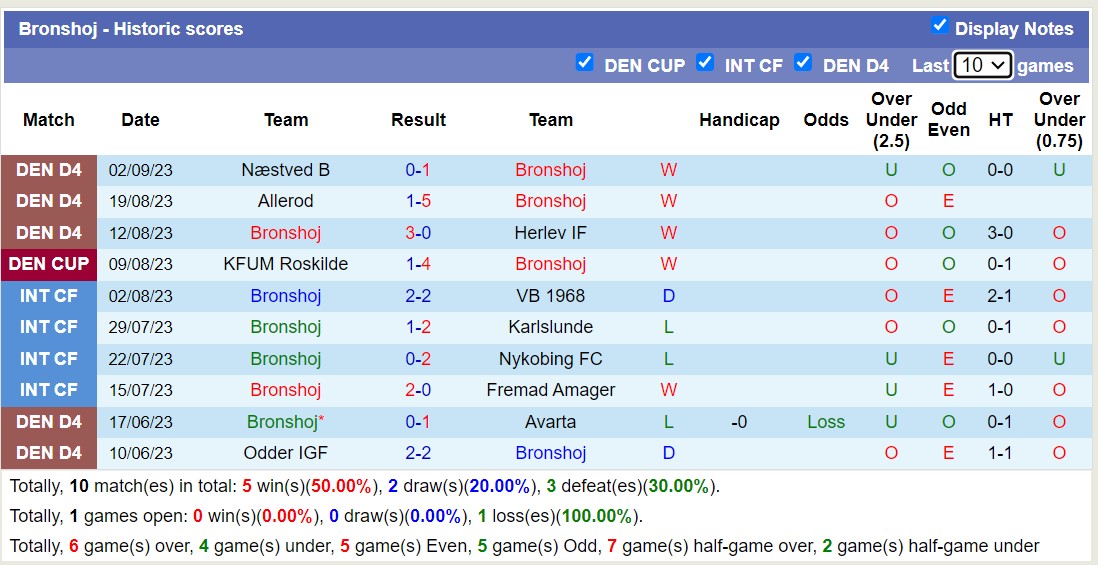 Nhận định, soi kèo Bronshoj vs B93 Copenhagen, 23h30 ngày 05/9 - Ảnh 1