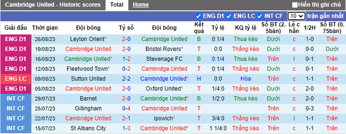Nhận định, soi kèo Cambridge United vs Reading, 02h00 ngày 5/9 - Ảnh 1