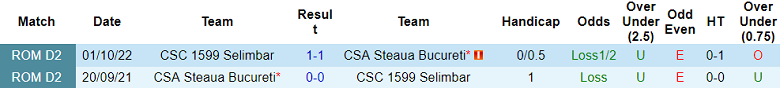 Nhận định, soi kèo CSC 1599 Selimbar vs Steaua Bucuresti, 21h30 ngày 5/9 - Ảnh 3