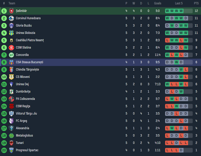 Nhận định, soi kèo CSC 1599 Selimbar vs Steaua Bucuresti, 21h30 ngày 5/9 - Ảnh 4