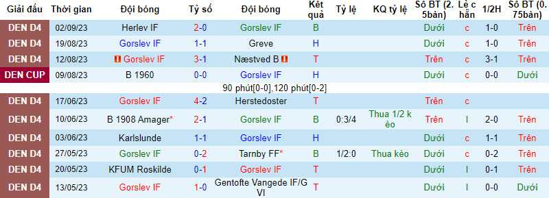 Nhận định, soi kèo Gorslev IF vs Ishoj IF, 22h00 ngày 05/09 - Ảnh 1