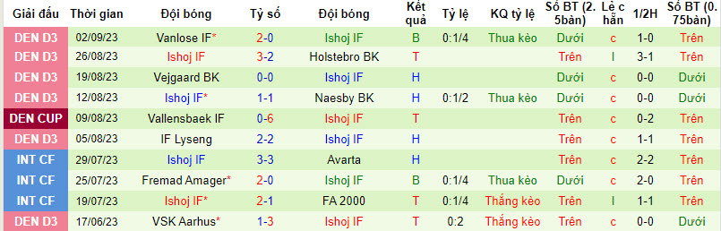 Nhận định, soi kèo Gorslev IF vs Ishoj IF, 22h00 ngày 05/09 - Ảnh 2