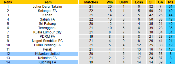 Nhận định, soi kèo Kelantan United vs Kuching FA, 20h00 ngày 4/9 - Ảnh 4