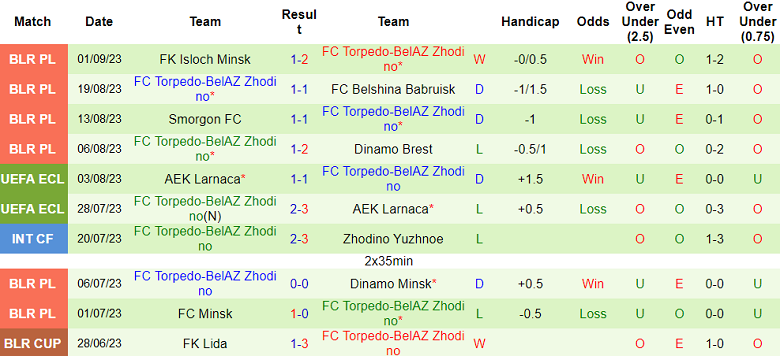 Nhận định, soi kèo Niva Dolbizno vs FC Torpedo-BelAZ Zhodino, 21h00 ngày 5/9 - Ảnh 2
