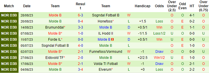 Nhận định, soi kèo Raufoss B vs Molde B, 20h00 ngày 4/9 - Ảnh 2