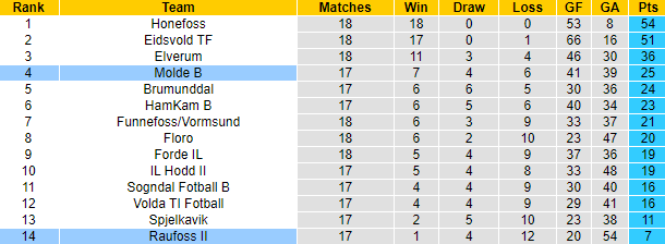 Nhận định, soi kèo Raufoss B vs Molde B, 20h00 ngày 4/9 - Ảnh 4
