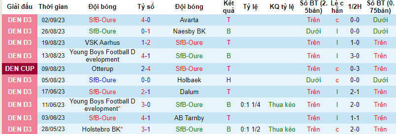 Nhận định, soi kèo SfB-Oure vs AB Gladsaxe, 22h00 ngày 05/09 - Ảnh 1