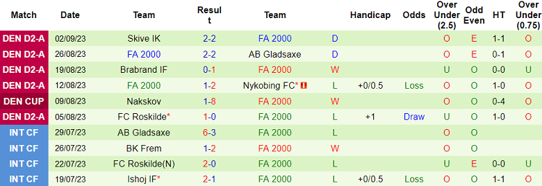 Nhận định, soi kèo Taastrup FC vs FA 2000, 22h00 ngày 5/9 - Ảnh 2
