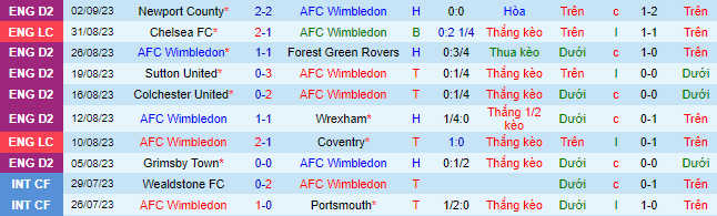 Nhận định, soi kèo Wimbledon vs Stevenage, 01h00 ngày 6/9 - Ảnh 2