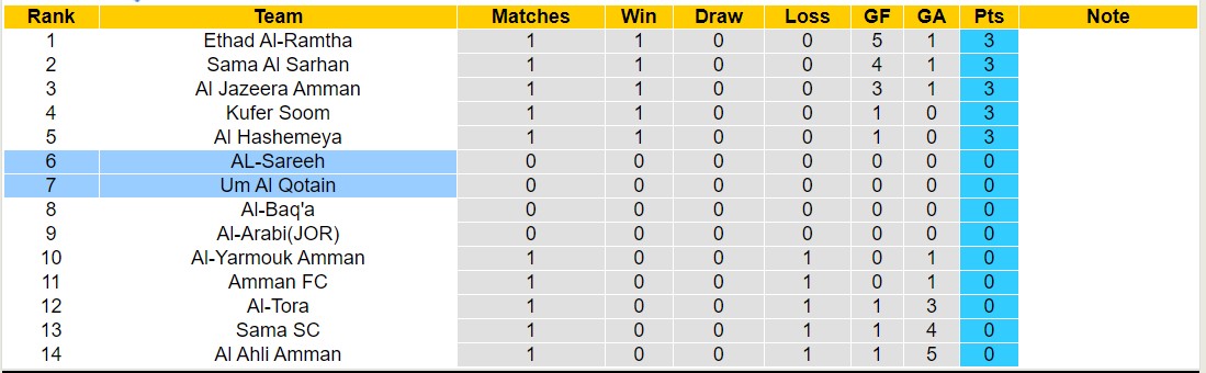 Nhận định, soi kèo AL-Sareeh vs Um Al Qotain, 22h00 ngày 06/9 - Ảnh 4