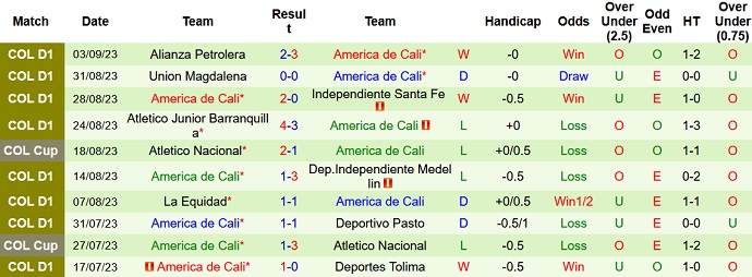 Nhận định, soi kèo Envigado vs America de Cali, 4h05 ngày 7/9 - Ảnh 2