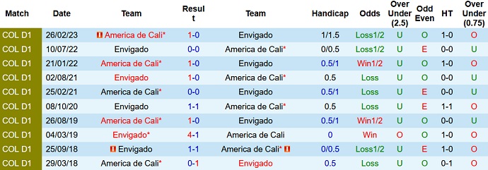 Nhận định, soi kèo Envigado vs America de Cali, 4h05 ngày 7/9 - Ảnh 3