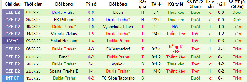 Nhận định, soi kèo Loko Vltavin vs Dukla Praha, 22h00 ngày 06/09 - Ảnh 2