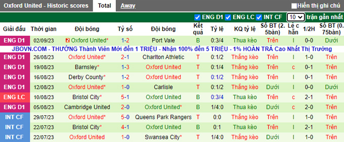 Nhận định, soi kèo Northampton Town vs Oxford United, 01h00 ngày 6/9 - Ảnh 2