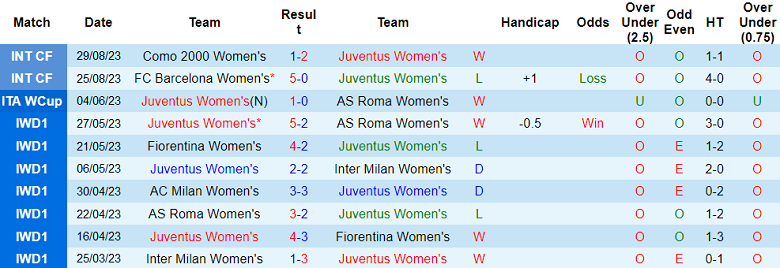 Nhận định, soi kèo nữ Juventus vs nữ Okzhetpes, 18h00 ngày 6/9 - Ảnh 1