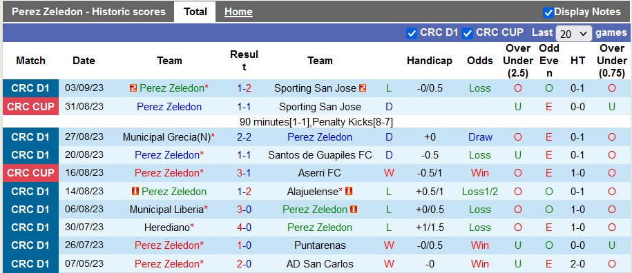Nhận định, soi kèo Perez Zeledon vs Herediano, 9h00 ngày 6/9 - Ảnh 1