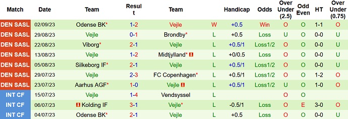 Nhận định, soi kèo Sonderjyske vs Vejle, 1h00 ngày 7/9 - Ảnh 2