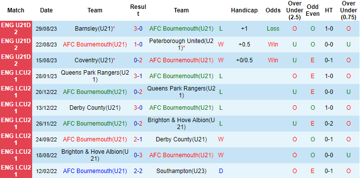 Nhận định, soi kèo U21 Bournemouth vs U21 Sheffield Wed, 18h00 ngày 5/9 - Ảnh 1