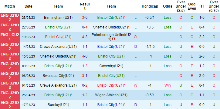 Nhận định, soi kèo U21 Bristol City vs U21 Wigan Athletic, 19h00 ngày 5/9 - Ảnh 1