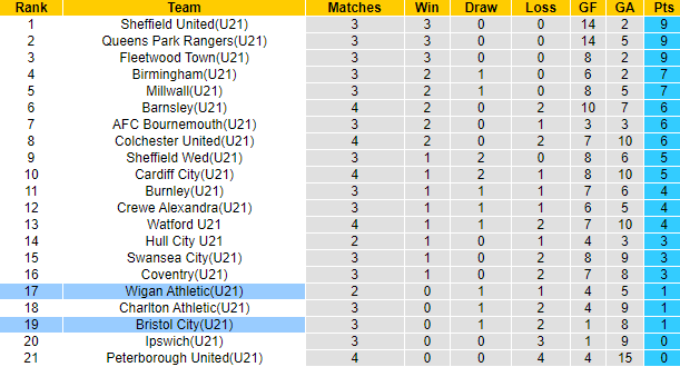 Nhận định, soi kèo U21 Bristol City vs U21 Wigan Athletic, 19h00 ngày 5/9 - Ảnh 4