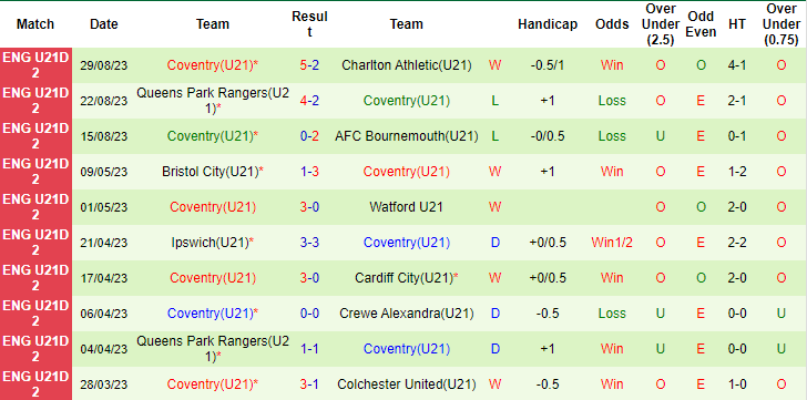 Nhận định, soi kèo U21 Ipswich vs U21 Coventry, 19h00 ngày 5/9 - Ảnh 2