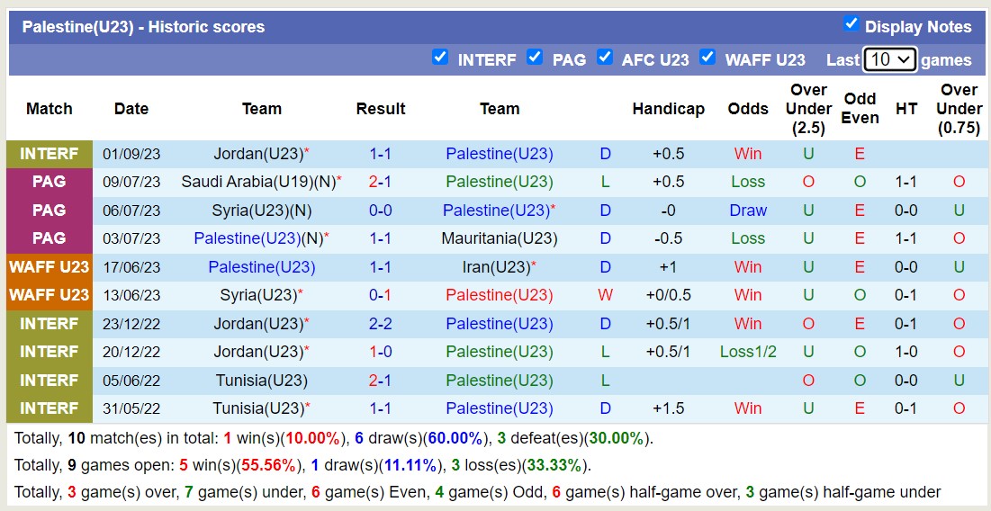 Nhận định, soi kèo U23 Bahrain vs U23 Palestine, 22h30 ngày 06/9 - Ảnh 2