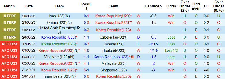 Nhận định, soi kèo U23 Hàn Quốc vs U23 Qatar, 18h00 ngày 6/9 - Ảnh 1