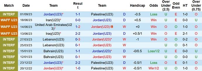 Nhận định, soi kèo U23 Jordan vs U23 Brunei, 1h00 ngày 7/9 - Ảnh 1