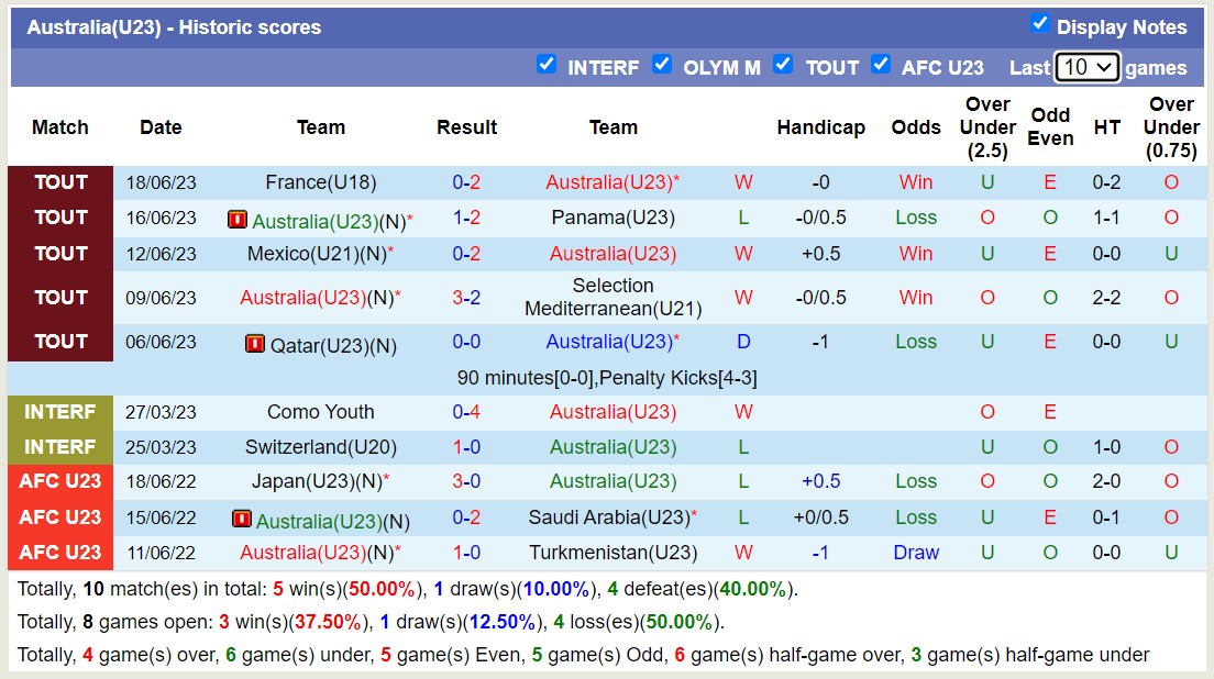 Nhận định, soi kèo U23 Lào vs U23 Australia, 22h30 ngày 06/9 - Ảnh 2