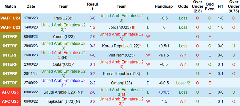 Nhận định, soi kèo U23 UAE vs U23 Trung Quốc, 18h35 ngày 6/9 - Ảnh 1