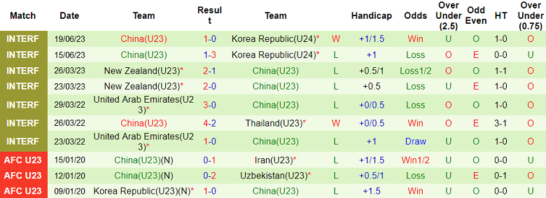 Nhận định, soi kèo U23 UAE vs U23 Trung Quốc, 18h35 ngày 6/9 - Ảnh 2