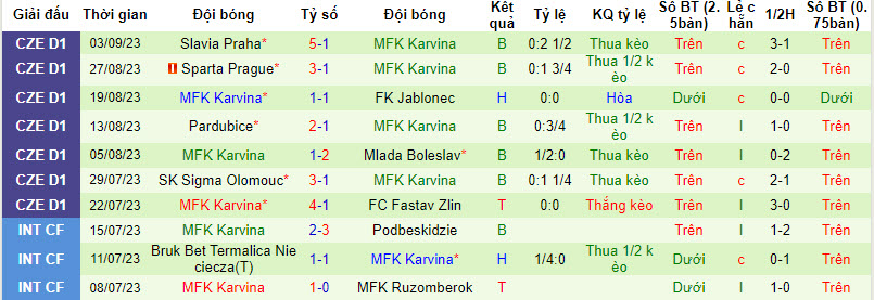 Nhận định, soi kèo Unicov vs MFK Karvina, 21h30 ngày 06/09 - Ảnh 2