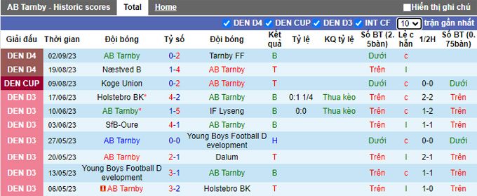 Nhận định, soi kèo AB Tarnby vs Nykobing, 0h00 ngày 7/9 - Ảnh 1