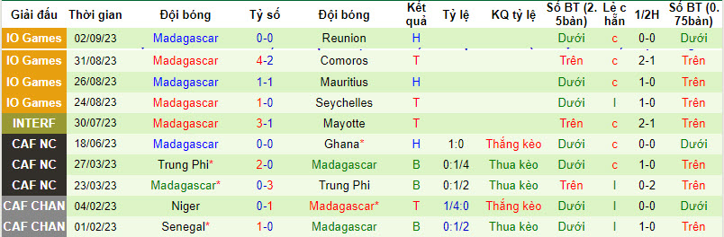 Nhận định, soi kèo Angola vs Madagascar, 22h59 ngày 07/09 - Ảnh 2